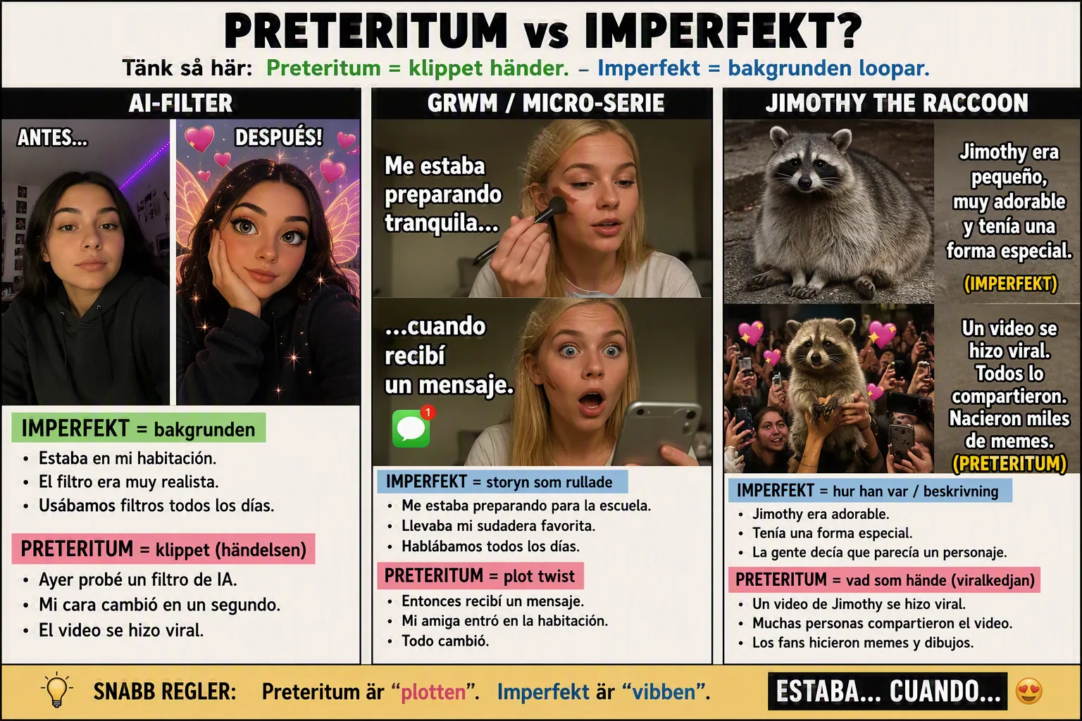 AI-genererad meme-bild i tre paneler som förklarar spanskans preteritum och imperfekt genom ett AI-filter före/efter, ett GRWM-klipp och den virala tvättbjörnen Jimothy — med grammatikregler under varje panel.